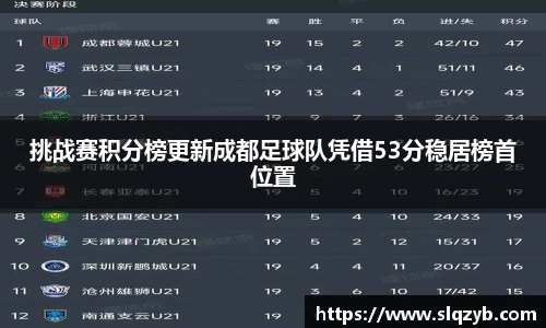 挑战赛积分榜更新成都足球队凭借53分稳居榜首位置